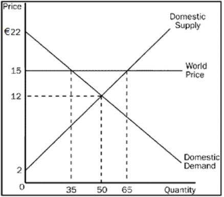 Use the graph to answer the following questions about music album downloads. a. What is the equilibrium price of music album downloads before trade? b. What is the equilibrium quantity of music album downloads before trade? c. What is the price of music album downloads after trade is allowed? d. What is the quantity of music album downloads exported after trade is allowed? e. What is the amount of consumer surplus before trade? f. What is the amount of consumer surplus after trade? g. What is the amount of producer surplus before trade? h. What is the amount of producer surplus after trade? i. What is the amount of total surplus before trade? j. What is the amount of total surplus after trade? k. What is the change in total surplus because of trade?