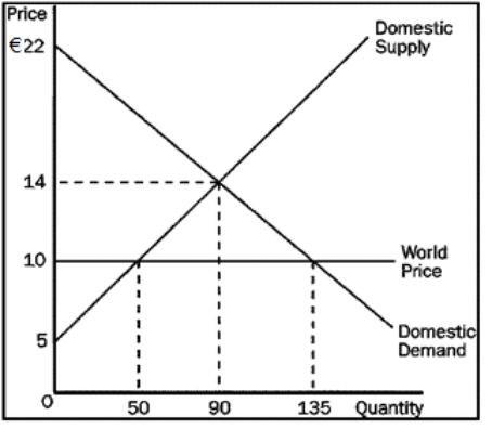 Using the graph below, answer the following questions about dark chocolate slabs. a. What is the equilibrium price of slabs before trade? b. What is the equilibrium quantity of slabs before trade? c. What is the price of slabs after trade is allowed? d. What is the quantity of slabs imported after trade is allowed? e. What is the amount of consumer surplus before trade? f. What is the amount of consumer surplus after trade? g. What is the amount of producer surplus before trade? h. What is the amount of producer surplus after trade? i. What is the amount of total surplus before trade? j. What is the amount of total surplus after trade? k. What is the change in total surplus because of trade?