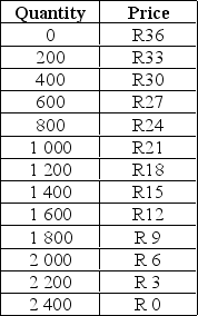 Assume that demand for a product that is produced at zero marginal cost is reflected in the table below. a. What is the profit-maximising level of production for a group of oligopolistic firms that operate as a cartel? b. Assume that this market is characterised by a duopoly in which collusive agreements are illegal. What market price and quantity will be associated with a Nash equilibrium?