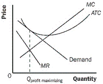 <strong>The graph below depicts a monopolistically competitor firm, which is </strong> A) generating normal profits. B) generating profits in the short run. C) generating zero profits in the long run. D) generating losses in the short run.