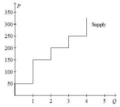 <strong> Refer to the image above. Suppose the willingness to pay of the marginal buyer of the 3rd unit is R225. Then total surplus is maximised if:</strong> A) 1 unit of the good is produced and sold. B) 2 units of the good are produced and sold. C) 3 units of the good are produced and sold. D) 4 units of the good are produced and sold.