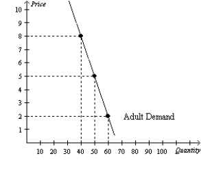 You own a small performance theatre. You currently charge R5 per ticket for everyone who comes. Your friend, who took an economics course at University, tells you that there may be a way to increase your total revenue. Given the demand curves shown, answer the following questions. a. What is your current total revenue for both children and adults? b. The elasticity of demand is more elastic in which market? c. Which market has the more inelastic demand? d. What is the elasticity of demand between the prices of R5 and R2 in the adult market? Is this elastic or inelastic? e. What is the elasticity of demand between R5 and R2 in the children's market? Is this elastic or inelastic? f. Given the graphs and what your friend knows about economics, he recommends you increase the price of adult tickets to R8 each and lower the price of a child's ticket to R3. How much could you increase total revenue if you take his advice?