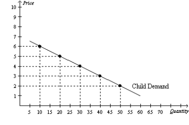 You own a small performance theatre. You currently charge R5 per ticket for everyone who comes. Your friend, who took an economics course at University, tells you that there may be a way to increase your total revenue. Given the demand curves shown, answer the following questions. a. What is your current total revenue for both children and adults? b. The elasticity of demand is more elastic in which market? c. Which market has the more inelastic demand? d. What is the elasticity of demand between the prices of R5 and R2 in the adult market? Is this elastic or inelastic? e. What is the elasticity of demand between R5 and R2 in the children's market? Is this elastic or inelastic? f. Given the graphs and what your friend knows about economics, he recommends you increase the price of adult tickets to R8 each and lower the price of a child's ticket to R3. How much could you increase total revenue if you take his advice?