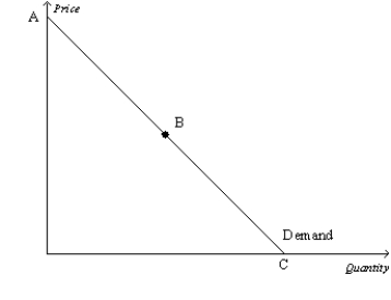 Use the graph shown to answer the following questions. Put the correct letter(s) in the blank. a. The elastic section of the graph is represented by section from _______. b. The inelastic section of the graph is represented by section from _______. c. The unit elastic section of the graph is represented by section _______. d. The portion of the graph in which a decrease in price would cause total revenue to fall would be from _________. e. The portion of the graph in which a decrease in price would cause total revenue to rise would be from _________. f. The portion of the graph in which a decrease in price would not cause a change in total revenue would be _________. g. The section of the graph in which total revenue would be at a maximum would be _______. h. The section of the graph in which elasticity is greater than 1 is _______. i. The section of the graph in which elasticity is equal to 1 is ______. j. The section of the graph in which elasticity is less than 1 is _______.