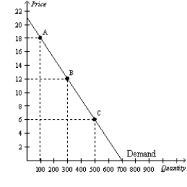 Using the midpoint method, compute the elasticity of demand between points A and B. Is demand along this portion of the curve elastic or inelastic? Interpret your answer with regard to price and quantity demanded. Now compute the elasticity of demand between points B and C. Is demand along this portion of the curve elastic or inelastic?