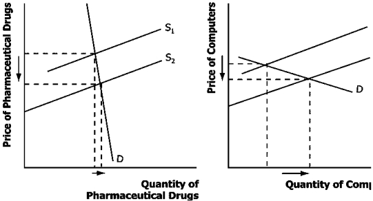 Pharmaceutical drugs have an inelastic demand, and computers have an elastic demand. Assume technological advances lead to the doubling of supply of both products. a. What happens to the equilibrium price and quantity in each market? b. Which product experiences a larger change in price? c. Which product experiences a larger change in quantity? d. What happens to total consumer spending on each product?
