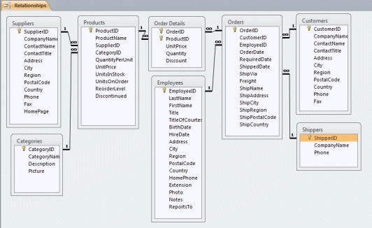 In the figure above, all tables shown need to be directly related to all other tables in order to participate in a relational database.