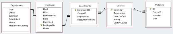 In the figure above, in the relationship that uses the CourseID field, the _____ table serves as the one side of the links.