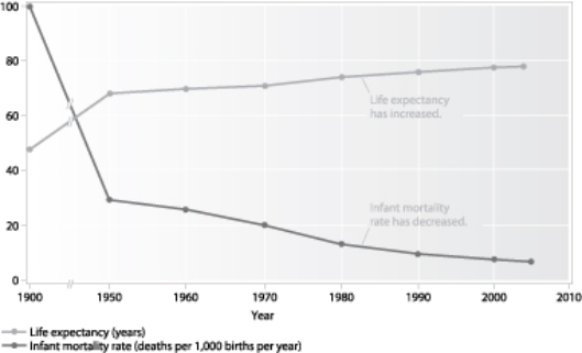 <strong> Refer to the figure to answer questions According to the figure, the infant mortality rate decreased:</strong> A)from 1900-1950 and then increased slightly between 1950 and 1960. B)from 100 deaths per 1000 births per year in 1900 to about 30 in 1950. C)from 75 deaths per 1000 births per year in 1960 to about 15 in 1980. D)more between 1990 and 2000 than between 1970 and 1980.