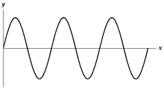 <strong>Refer to Exhibit 17-1 below.Exhibit 17-1 The figure below shows a sine wave on a string at one instant of time. Which of the graphs below shows a wave where the wavelength is twice as large?</strong> A) B) C) D) E)