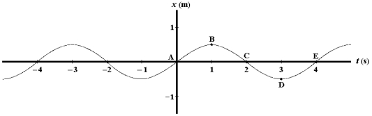 <strong>Refer to Exhibit 16-1 below.Exhibit 16-1 A graph of position versus time for an object oscillating at the free end of a horizontal spring is shown below. The point at which the object has negative velocity and zero acceleration is:</strong> A)A B)B C)C D)D E)E