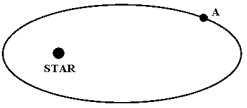 <strong>The figure below shows a planet travelling in a counterclockwise direction on an elliptical path around a star located at one focus of the ellipse. When the planet is at point A:  </strong> A)its speed is constant. B)its speed is increasing. C)its speed is decreasing. D)its speed is a maximum. E)its speed is a minimum. <div style=padding-top: 35px> 