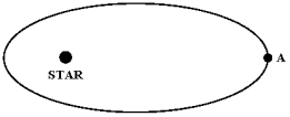 The figure below shows a planet travelling in a counterclockwise direction on an elliptical path around a star located at one focus of the ellipse. When the planet is at point A: