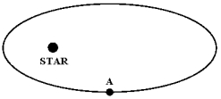 <strong>The figure below shows a planet travelling in a counterclockwise direction on an elliptical path around a star located at one focus of the ellipse. When the planet is at point A:  </strong> A)its speed is constant. B)its speed is increasing. C)its speed is decreasing. D)its speed is a maximum. E)its speed is a minimum. <div style=padding-top: 35px> 