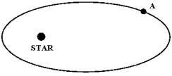 The figure below shows a planet travelling in a counterclockwise direction on an elliptical path around a star located at one focus of the ellipse. When the planet is at point A: