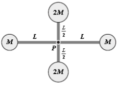 The rigid object shown is rotated about an axis perpendicular to the paper and through point P. The total kinetic energy of the object as it rotates is equal to 1.4 J. If M = 1.3 kg and L = 0.50 m, what is the angular velocity of the object? Neglect the mass of the connecting rods and treat the masses as particles.
