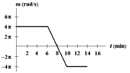 <strong>Refer to Exhibit 9-2 below.Exhibit 9-2 The figure below shows a graph of angular velocity versus time for a man cycling around a circular track. What is his average angular acceleration, in rad/s2, in the period from t = 6 min to t = 8 min?</strong> A)0 B) -\frac{\pi}{90} C) -\frac{\pi}{30} D) +\frac{\pi}{30} E) +\frac{\pi}{90}