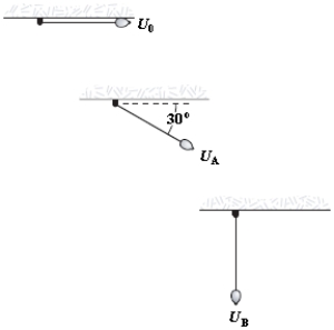 A pendulum bob has potential energy U0 when held taut in a horizontal position. The bob falls until it is 30 \degree away from the horizontal position, when it has potential energy UA. It continues to fall until the string is vertical, when it has potential energy UB. Compare its potential energies at O, A, and B.
