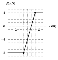 A body moving along the x axis is acted upon by a force Fx that varies with x as shown. How much work is done by this force as the object moves from x = 1 m to x = 8 m?