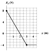 <strong>A 1.5-kg object moving along the x axis has a velocity of +4.0 m/s at x = 0. If the only force acting on this object is shown in the figure, what is the kinetic energy of the object at x = +3.0 m?  </strong> A)18 J B)21 J C)23 J D)26 J E)8 J <div style=padding-top: 35px> 