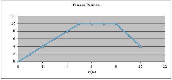  <strong>The graph below shows how the force on a 0.500 kg particle varies with position. If the particle has speed  v=2.23 \frac{\mathrm{~m}}{\mathrm{~s}}  at x = 0.00 m, what is its speed in m/s when x = 8.00 m?  </strong> A)2.00 B)10.7 C)14.8 D)15.0 E)21.1 <div style=padding-top: 35px>  