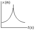 <strong>The position of an object at equal time intervals is shown below: Which graph below correctly represents position versus time for this object?</strong> A) B) C) D) E)