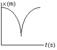 <strong>The position of an object at equal time intervals is shown below: Which graph below correctly represents position versus time for this object?</strong> A) B) C) D) E)