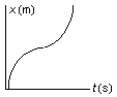 <strong>The position of an object at equal time intervals is shown below: Which graph below correctly represents position versus time for this object?</strong> A) B) C) D) E)