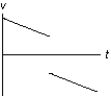 The graph below shows the velocity versus time graph for a ball. Which explanation best fits the motion of the ball as shown by the graph?  