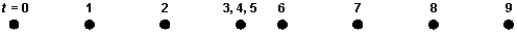 The small circles in the diagram below represent the positions along the x axis of a body at equal time intervals. Assume the body moves in a straight line.   This diagram is most likely to describe: