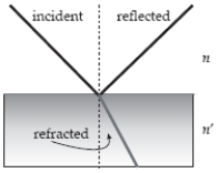 <strong>A light ray is partially reflected and partially refracted at a boundary between two media, the upper one having index of refraction n, the lower one having index of refraction n', as shown in the figure.The reflected ray is perpendicular to the refracted ray when: </strong> A) B) C) D) E)