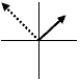 <strong>The graphs below represent current and voltage phasors at one instant of time.The solid arrows represent the voltage phasors, \Delta V, and the dashed arrows represent the current phasors, Imax.The graph which shows the correct relationship between current and voltage phasors for an inductor in an RL circuit is:</strong> A) B) C) D) E)