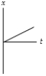 <strong>A negatively charged particle is moving in the +x-direction when it enters a region with a uniform electric field pointing in the +x-direction.Which graph gives its position as a function of time correctly? (Its initial position is x = 0 at t = 0.)</strong> A) B) C) D) E)