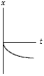 <strong>A negatively charged particle is moving in the +x-direction when it enters a region with a uniform electric field pointing in the +x-direction.Which graph gives its position as a function of time correctly? (Its initial position is x = 0 at t = 0.)</strong> A) B) C) D) E)