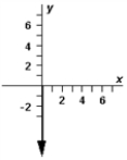 <strong>On occasion, the notation   = [A, θ] will be a shorthand notation for   . The vectors   and   are shown below. ​   ​ Use this exhibit to answer the following question(s). Which diagram below correctly represents   ?</strong> A)   B)   C)   D)   E)   <div style=padding-top: 35px> 