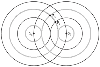 <strong>A planar cross section through two spherical waves emanating from the sources S<sub>1</sub> and S<sub>2</sub> in the plane is shown in the figure. S<sub>1</sub> and S<sub>2</sub> are in phase. The black circles are one and two wavelengths from their respective sources. The lighter circles are one-half and one-and-a-half wavelengths distant from their respective sources. If the waves shown arriving at P<sub>1</sub> both arrive with amplitude A, the resultant amplitude at point P<sub>1</sub> is </strong> A)0. B) . C)A. D) . E)2A.