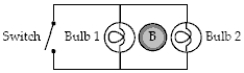 Two bulbs are shown in a circuit that surrounds a region of increasing magnetic field directed out of the page. When the switch is closed,