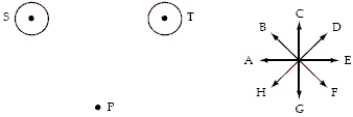 The point P lies along the perpendicular bisector of the line connecting two long straight wires S and T perpendicular to the page. A set of directions A through H is shown next to the diagram. When the two equal currents in the wires are directed up out of the page, the direction of the magnetic field at P is closest to the direction of