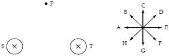 The point P lies along the perpendicular bisector of the line connecting two long straight wires S and T perpendicular to the page. A set of directions A through H is shown next to the diagram. When the two equal currents in the wires are directed into the page, the direction of the magnetic field at P is closest to the direction of