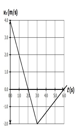 <strong>vx is the velocity of a particle moving along the x axis as shown. If x = 2.0 m at t = 1.0 s, what is the position of the particle at t = 6.0 s? </strong> A)−2.0 m B)+2.0 m C)+1.0 m D)−1.0 m E)6.0 m