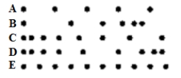 <strong>Five motion diagrams in which points represent the positions of an object at equal time intervals are shown below. Which statement is correct? </strong> A)A has the greatest speed and the greatest acceleration. B)C has decreasing speed. C)D slows down and then speeds up. D)D speeds up and then slows down. E)E has a greater speed than A.
