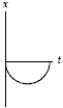 <strong>A negatively charged particle is moving in the +x-direction when it enters a region with a uniform electric field pointing in the +x-direction. Which graph gives its position as a function of time correctly? (Its initial position is x = 0 at t = 0.)</strong> A)   B)   C)   D)   E)   <div style=padding-top: 35px> 
