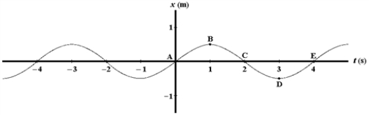 A graph of position versus time for an object oscillating at the free end of a horizontal spring is shown below. Use this exhibit to answer the following question(s). -The point at which the object has zero velocity and negative acceleration is
