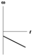 <strong>The graphs below show angular velocity as a function of time. In which one is the magnitude of the angular acceleration constantly decreasing?</strong> A) B) C) D) E)