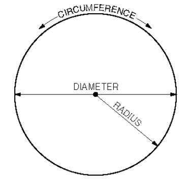 What is the circumference of the circle in inches if the radius is 10 3/4? Round the answer to the nearest 1/4.