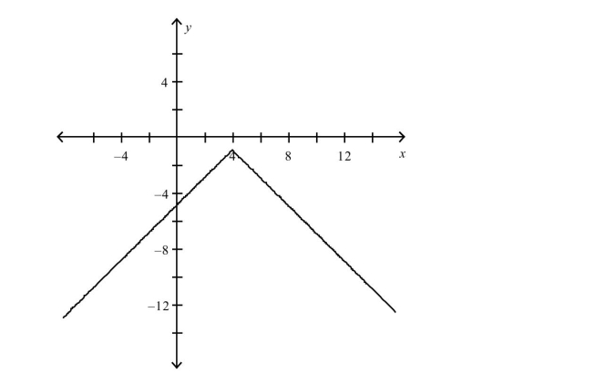Use the graph of to write an equation for the function whose graph is shown.