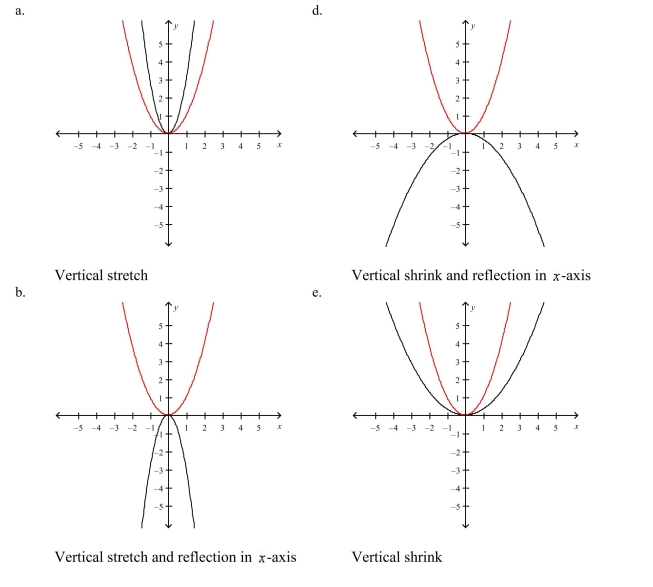 Select the graph of the function . Compare the graph of this function with the graph of Reflection in -axis