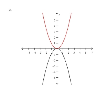 Select the graph of the function . Compare the graph of this function with the graph of Reflection in -axis