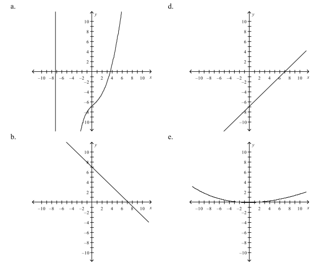 Select the correct graph of the following function.