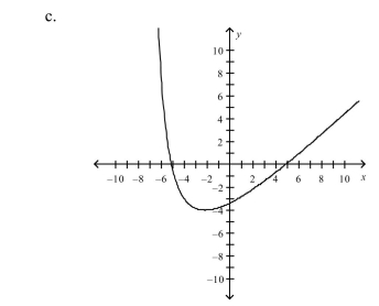 Select the correct graph of the following function.